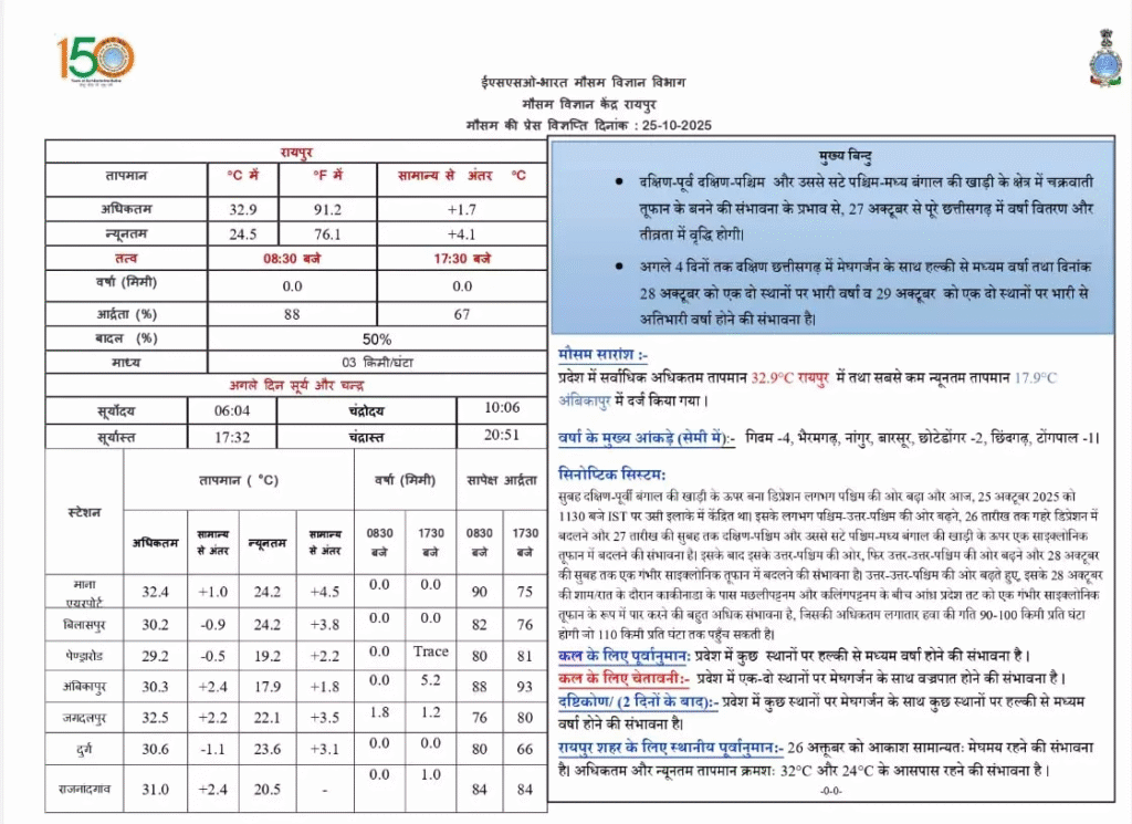 Chhattisgarh weather