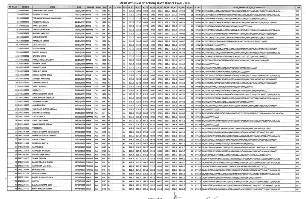 छत्तीसगढ़ लोक सेवा आयोग (PSC) परीक्षा परिणाम घोषित, देवेश प्रसाद साहू ने किया टॉप — टॉप-10 में दो बालिकाओं ने बनाई जगह